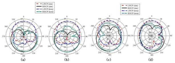안테나 방사패턴 (a) 저주파대역 xz면 (b) 저주파대역 yz면 (c) 고주파대역 xz면 (d) 고주파대역 yz면