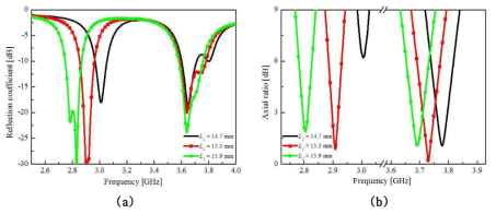 L1의 변화에 따른 안테나 특성 변화의 시뮬레이션 결과 비교 (a) 반사계수 (b) 축비
