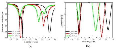 L2의 변화에 따른 안테나 특성 변화의 시뮬레이션 결과 비교 (a) 반사계수 (b) 축비