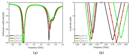 x축으로 Cp의 변화에 따른 안테나 특성 변화의 시뮬레이션 결과 비교 (a) 반사계수 (b) 축비