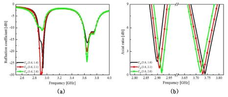 y축으로 Cp의 변화에 따른 안테나 특성 변화의 시뮬레이션 결과 비교 (a) 반사계수 (b) 축비