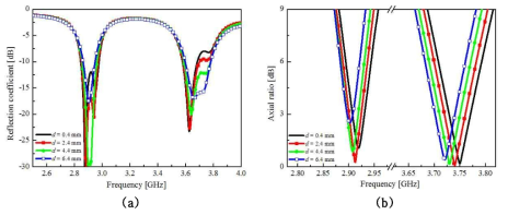 d의 변화에 따른 안테나 특성 변화의 시뮬레이션 결과 비교 (a) 반사계수 (b) 축비