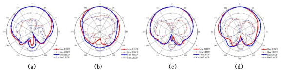 제안한 안테나의 시뮬레이션과 측정 방사패턴 (a) 2.96GHz에서의 xz 면 (b) 2.96GHz에서의 yz 면 (c) 3.78GHz에서의 xz 면 (c) 3.78GHz에서의 yz 면