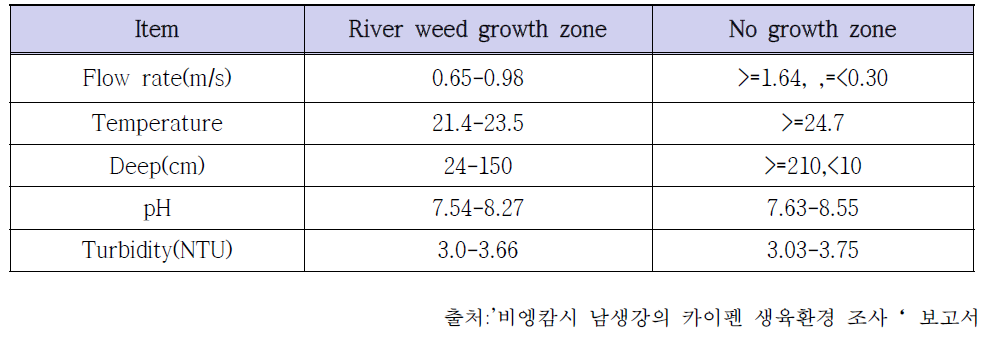 카이펜 생육환경 비교 분석