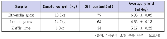 에센셜 오일 종류별 평균 생산수율