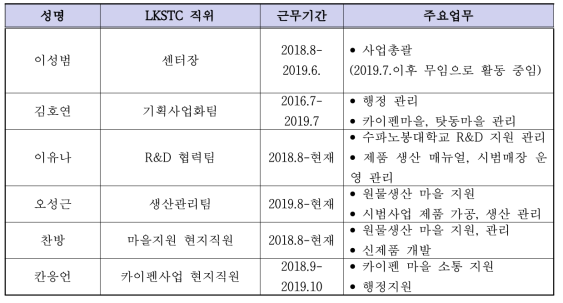 LKSTC 직원 명단 및 역할