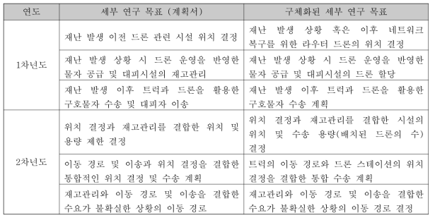 연구계획 대비 변경된 세부 연구목표 비교