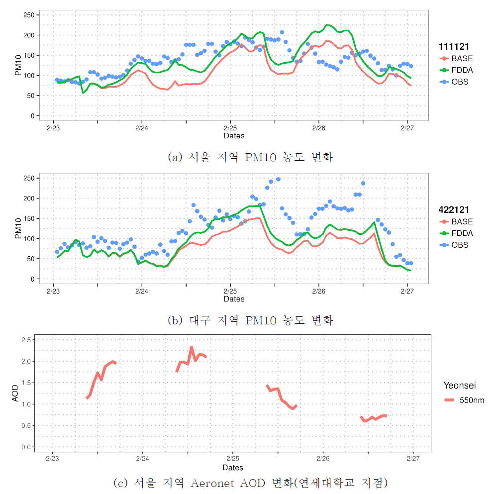 모델링 사례일 동안에 관측되고 예측된 PM10 농도 변화 및 Aeronet에서 관측된 AOD 변화