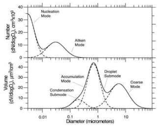 미세먼지 모드에 대한 평균 수 농도 및 부피 분포(Seinfeld and Pandis, 1998)