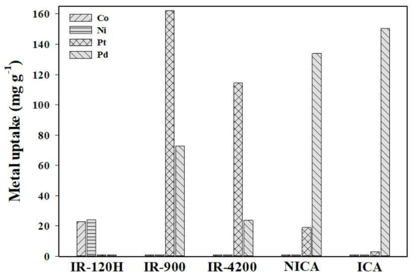 상용 이온교환수지(IR-120H, IR-900과 IR-4200), 키토산흡착소재(NICA) 및 이온각인된 키토산 흡착소재를 이용하여 금속 혼합용액(Co(II), Ni(II), Pt(IV) 및 Pd(II))에서 금속 흡착성능 평가