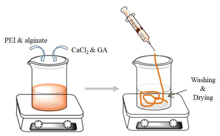 PEI/Ca-alginate 하이드로젤 섬유 제조