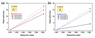 Array 형태와 주기성에 따라 굴절률 값이 변화할 때 대응되는 광학적 투과 스펙트럼의 변화값 분석 그래프