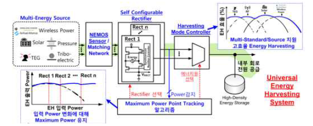 Multi Standard/Source Universal Energy Harvesting 블록도