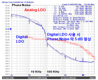 Digital LDO 기반 Sub-threshold Phase Locked Loop 측정 결과