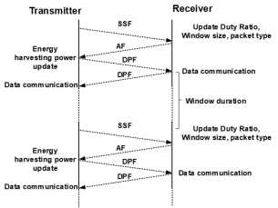 송수신 통합 시스템을 위한 통신 Protocol 내부 상세 구현도