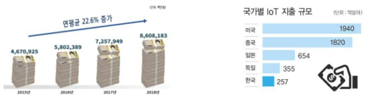 세계 IoT 및 웨어러블 기기 산업 규모