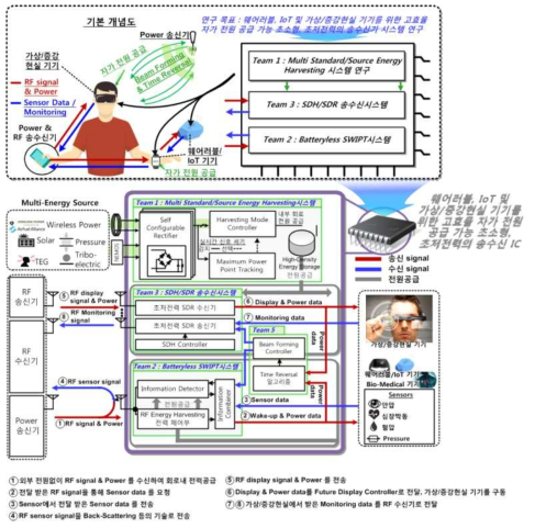 웨어러블, IoT 및 가상/증강현실 기기를 위한 고효율 자가 전원 공급 가능 초소형, 초저전력의 송수신기 시스템의 전체 블록도