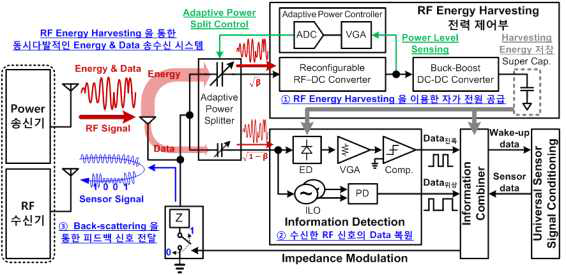 SWIPT 시스템 전체 블록도