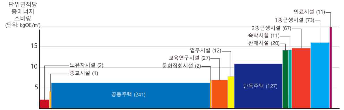 울산지역 용도별 총에너지소비량 (2015)