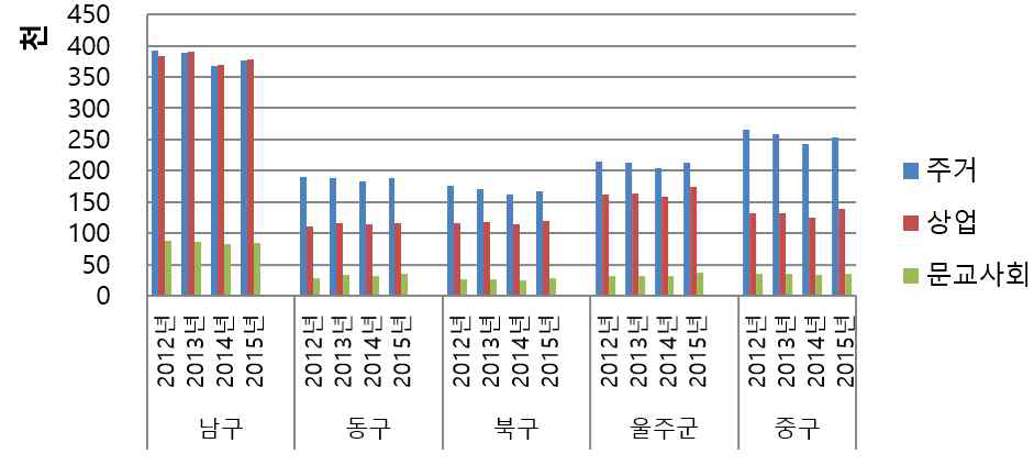 울산지역 구별 가스 사용량(TCO₂eq/㎡)