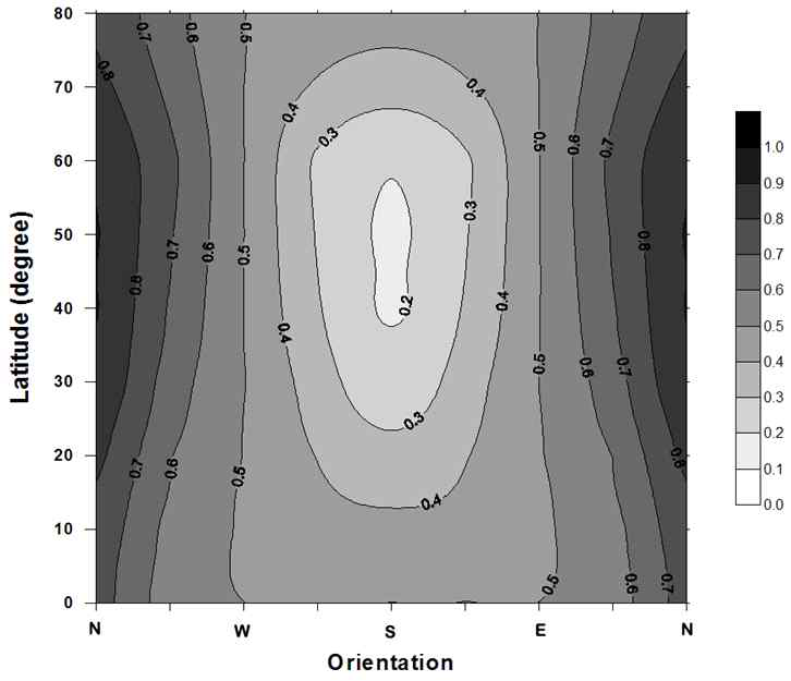 Window Shading Factor