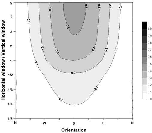 Horizontal shading Factor