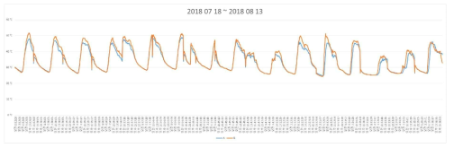 23 실험모델의 일사유입율 변화에 의한 온도변화추이