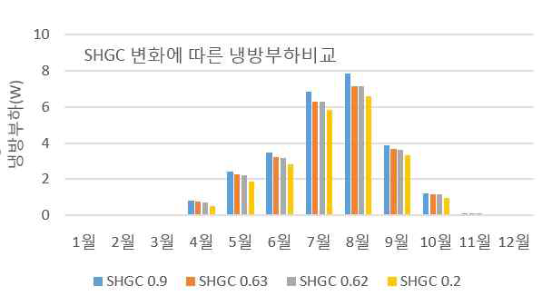 SHGC 변화에 따른 냉방부하 비교