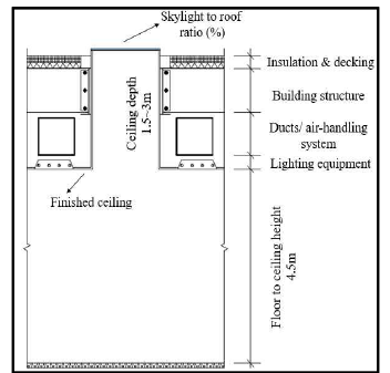 Typical horizontal skylight installation into a building ceiling