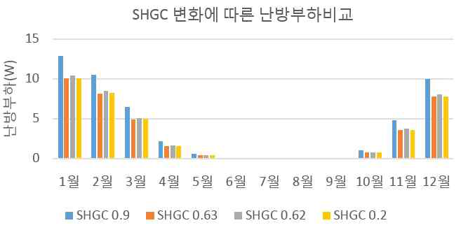 SHGC 변화에 따른 냉방부하 비교