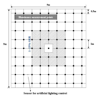 Illuminance measurement points and location of lighting control sensor