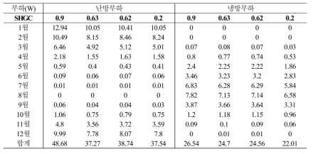 냉난방 부하 비교