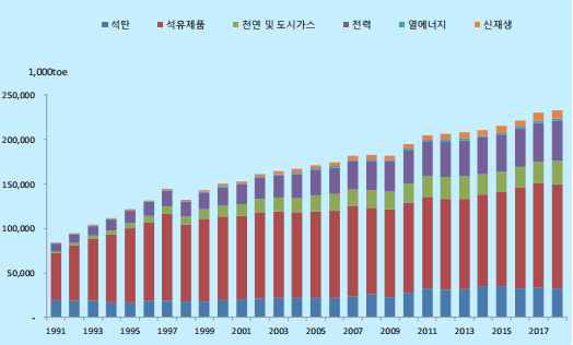 국내 최종에너지 소비량 추이