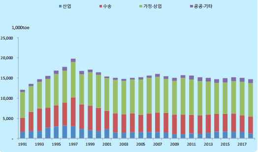 서울시 부문별 최종에너지소비 추이