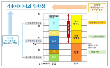 건축물의 Energy Balance와 기후데이터의 영향성* *건물에너지 평가 프로그램 신뢰성 확보를 위한 대한민국 주요지역 70개소 표준기상데이터 제작 및 글로벌화 최종보고서, 국토교통부,2017)