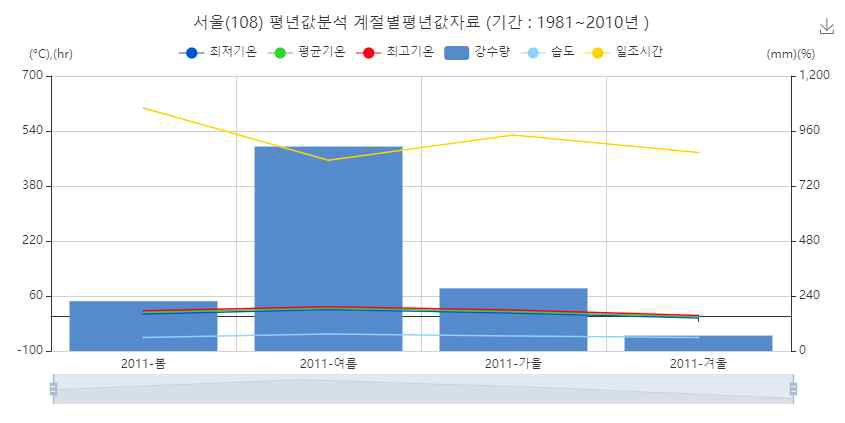 국내 기후통계분석 평년값그래프