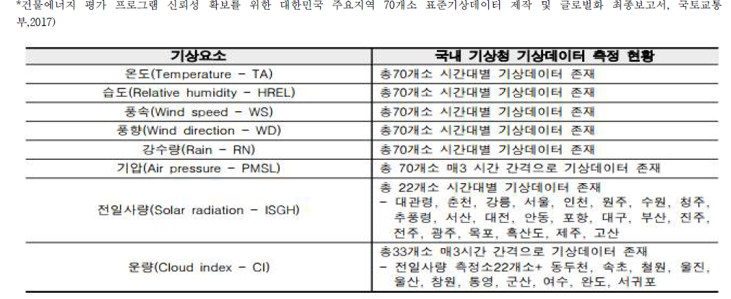 국내 기상청 기상데이터 측정현황*