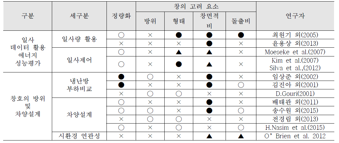 일사데이터 활용과 차양설계에 대한 연구동향