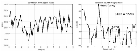 correlation 과정을 거친 후 결과 (a) 시간축 (b) 주파수축