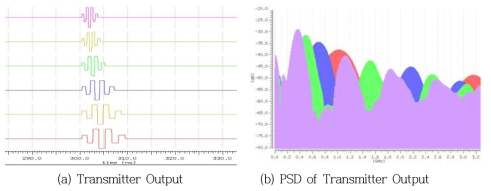 Transmitter Output simulation result