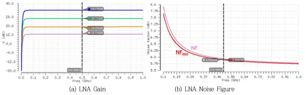 LNA simulation result