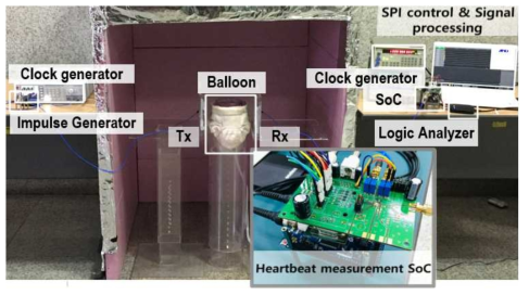 제작한 수신기 칩을 이용한 심장모형 측정 환경