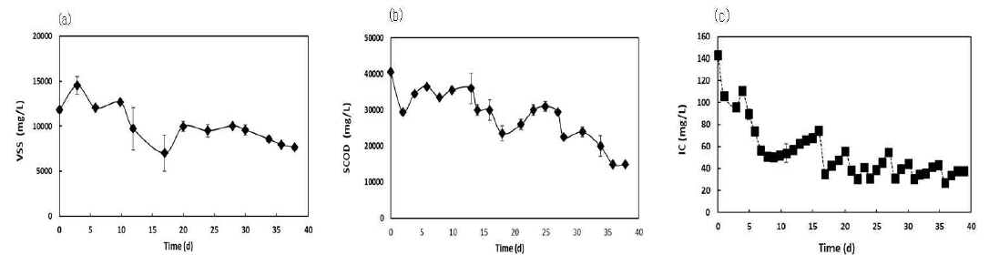 반연속식 공정 운전기간동안 유출수 VSS(a), SCOD(b), Inorganic carbon(IC) 농도 변화