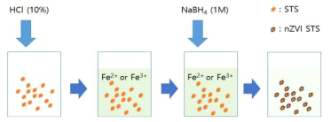 기존 Sodium Borohydride 법 개선 모식도