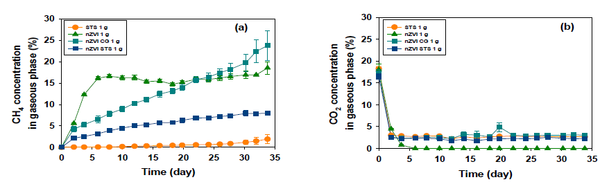 nZVI, STS, nZVI-CG 및 nZVI-STS 적용에 따른 CH4(a), CO2(b) 농도 변화