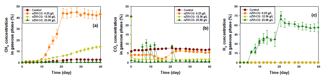 nZVI CG 농도에 따른 CH4(a), CO2(b), H2(c) 농도 변화