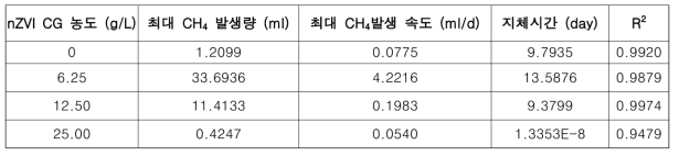 nZVI CG 농도에 따른 메탄발생량 및 발생 속도 비교