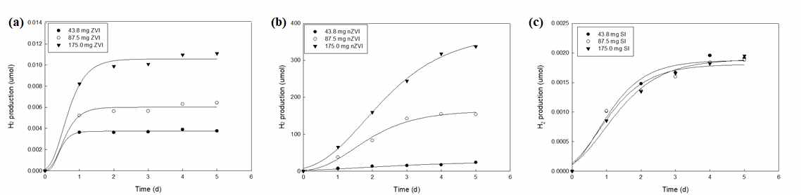 ZVI(a), nZVI(b), SI(c)의 수소 발생량 비교