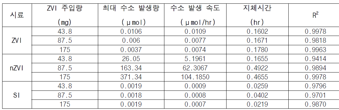 ZVI, nZVI, SI의 메탄발생량 및 발생 속도 비교