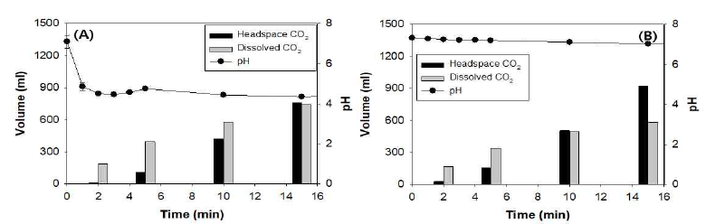 시간에 따른 CO2 흡수액 pH변화 및 CO2 물질수지 (A: 40 ml H2O;B:10ml HEPEs Buffer + 30 ml H2O)